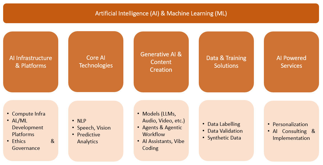 AI & ML Industry Structure in India 2025 - Market Segments and Categories | The India Portfolio