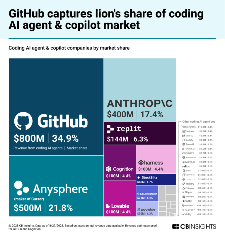 Coding Assistants Market Shares and Size | The India Portfolio