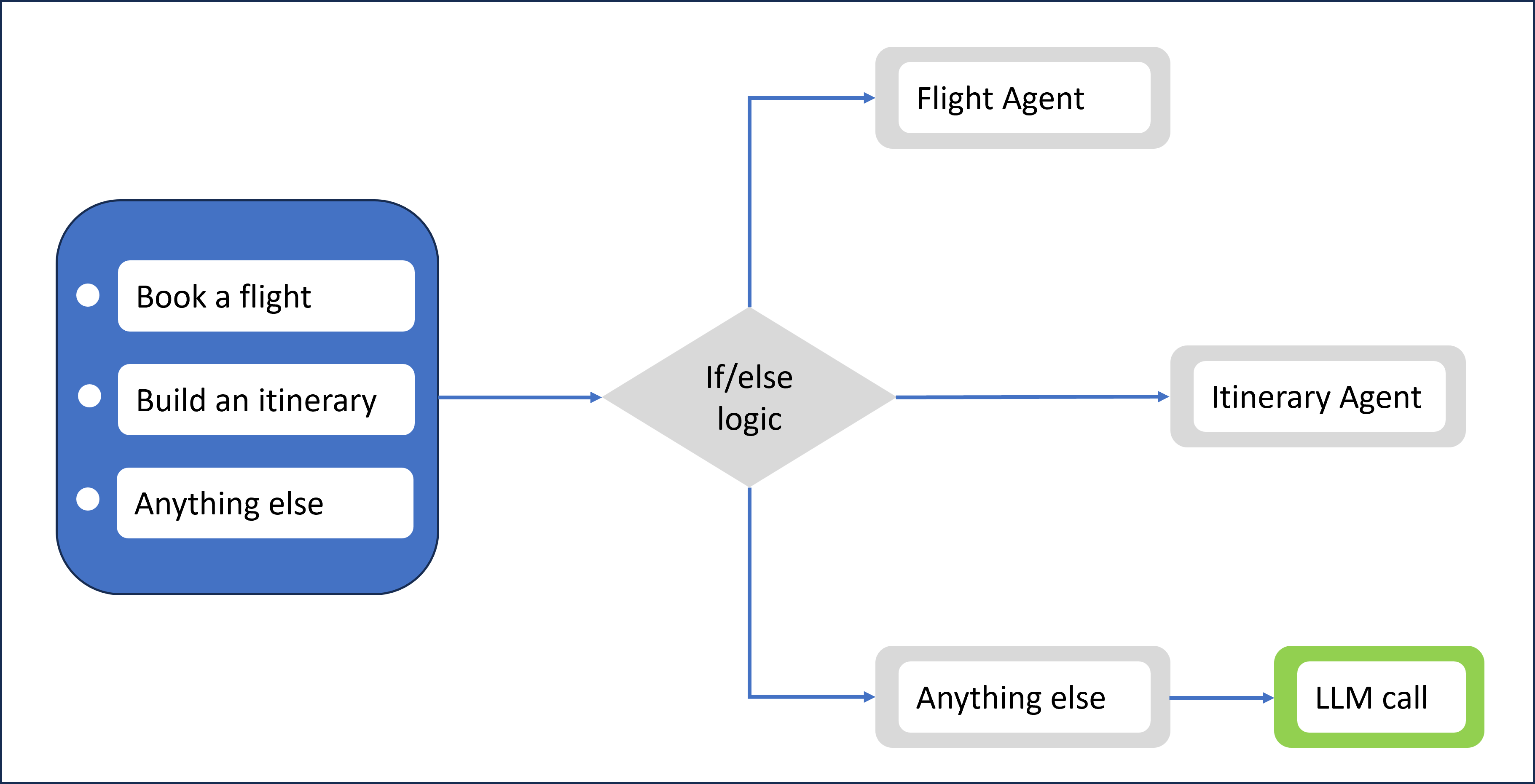 OpenAI Agent Builder Demo Workflow | The India Portfolio