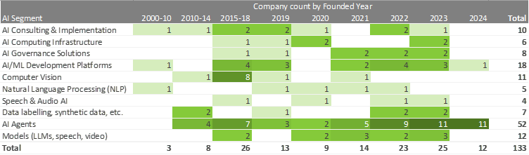 AI & ML Companies by Subsegment and Year
