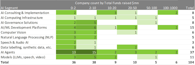 AI & ML Companies by Funding