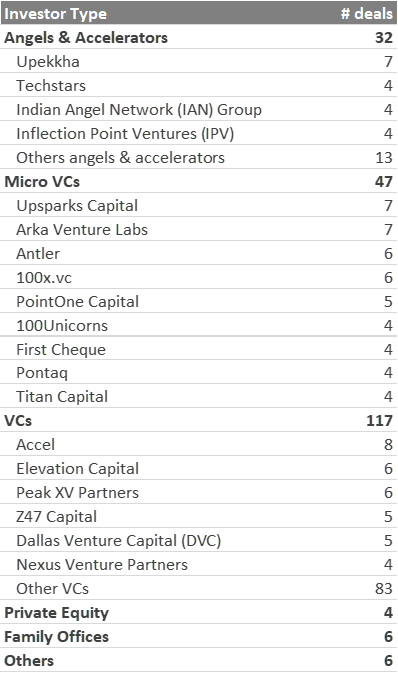 Most Active AI & ML Investors