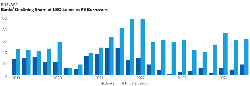 Private credit dominate LBO financing to private equity | The India Portfolio