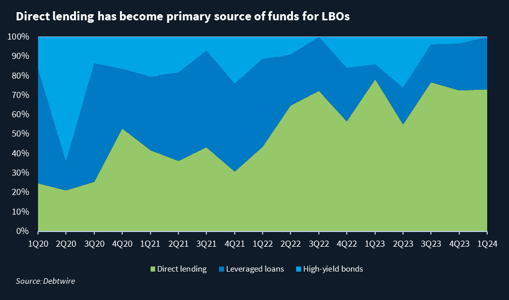 Private credit dominates European LBO financing too | The India Portfolio