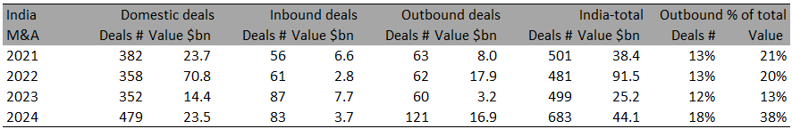 Indian M&A statistics | The India Portfolio