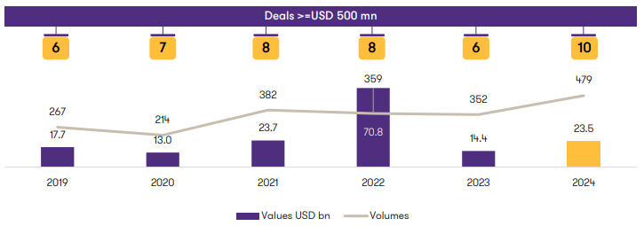Indian domestic M&A statistics | The India Portfolio
